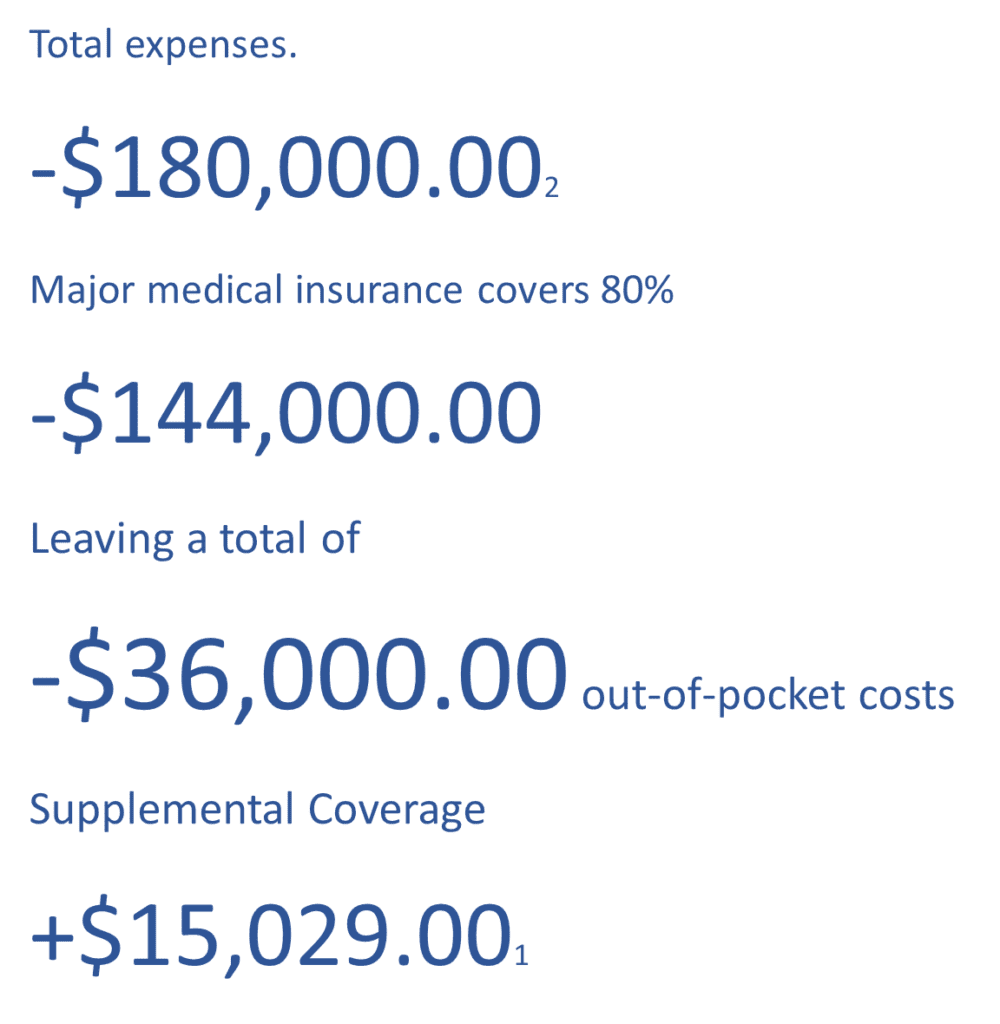 A table with the numbers of expenses and costs for medical insurance.